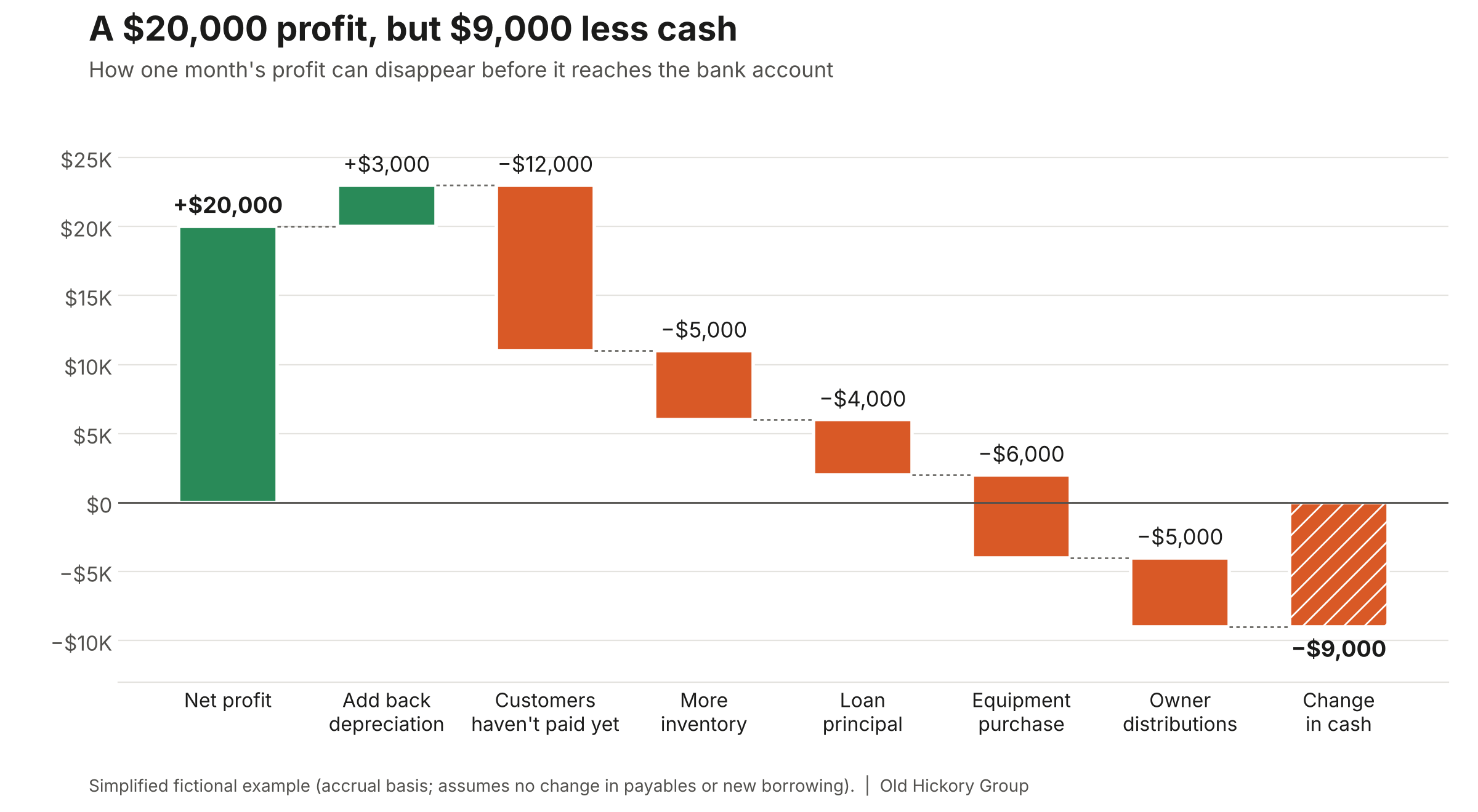 Cash reconciliation starts with $20,000 profit, adds $3,000 depreciation, then subtracts receivables $12,000, inventory $5,000, loan principal $4,000, equipment $6,000, and distributions $5,000, producing a $9,000 decrease in cash.