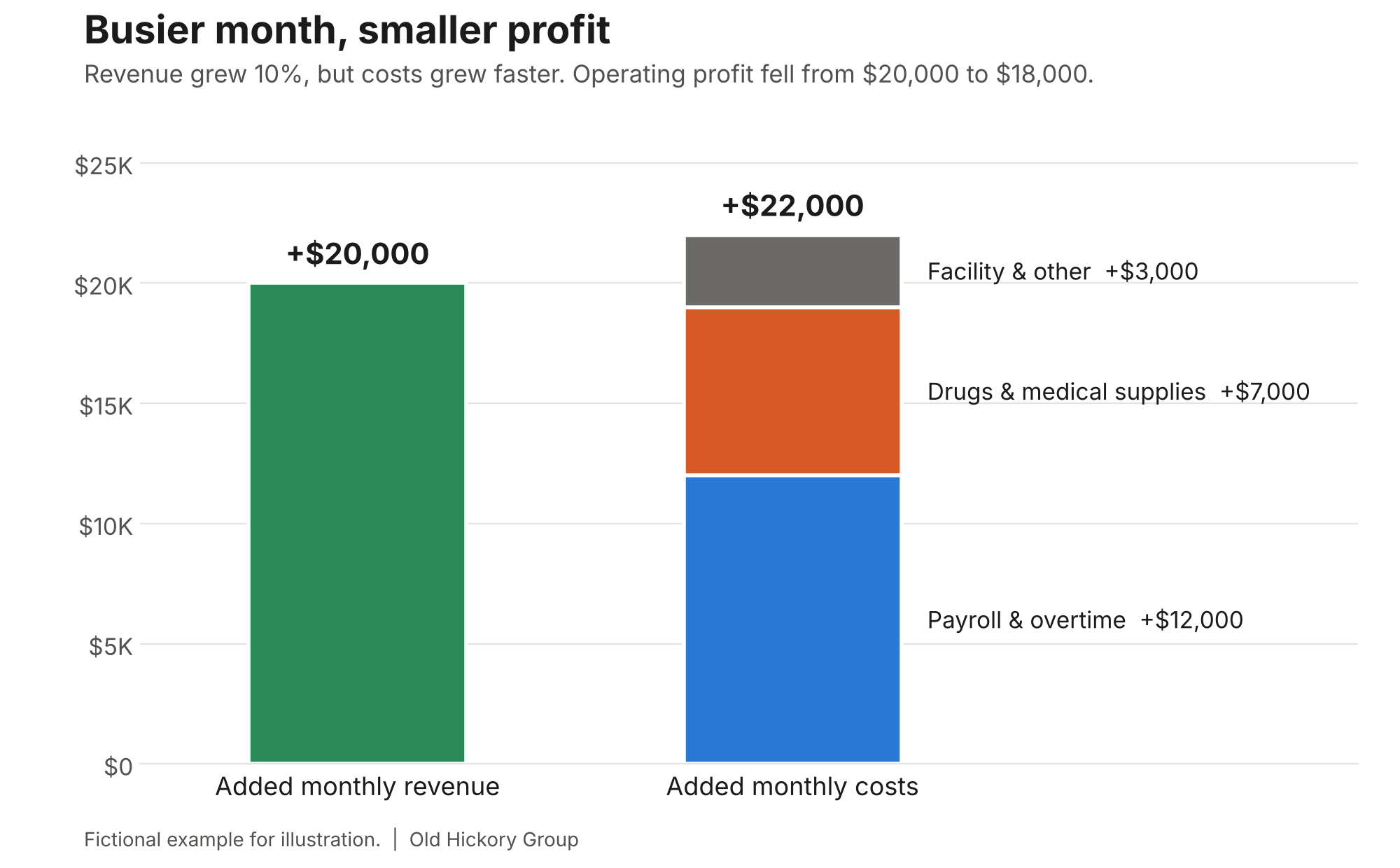 Additional monthly revenue of $20,000 versus $22,000 in additional costs: payroll and overtime $12,000, drugs and medical supplies $7,000, and facility and other costs $3,000.